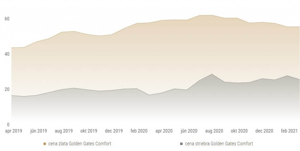 vývoj Golden Gates COMFORT